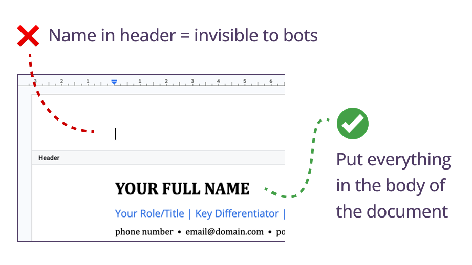 Visual example showing that ATS bots ignore CV header content and why contact details must be in the main body instead.